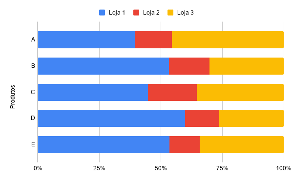 Gráfico de barras empilhadas comparando dados percentuais de  vendas de vários produtos para diferentes lojas(dados fantasia)