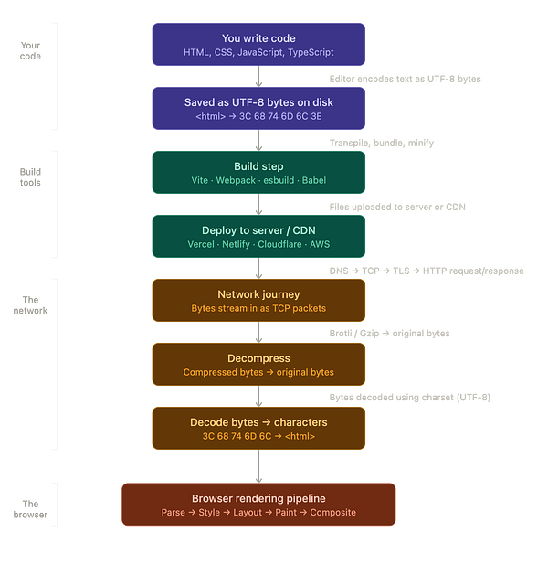 Before the Rendering Pipeline: How Your Code Becomes What the Browser Understands