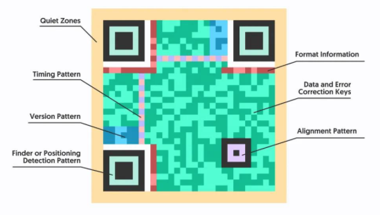 Design, Implementation and Analysis of QR Code Systems