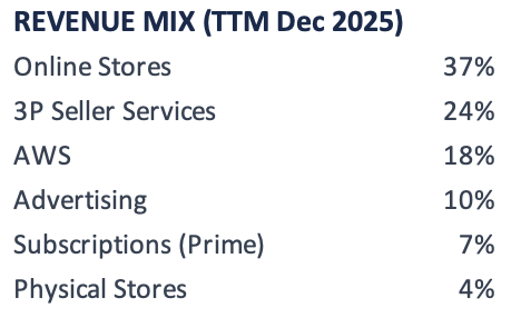 Amazon ($AMZN) Stock Analysis — 2026. The inflection, AGI or Doom?