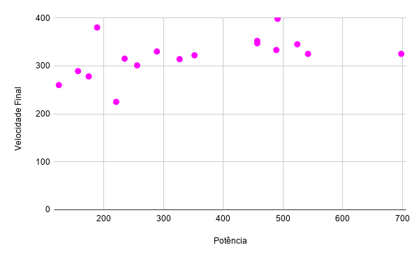 Exemplo de gráfico de dispersão comparando potência e velocidade máxima (dados fantasia)