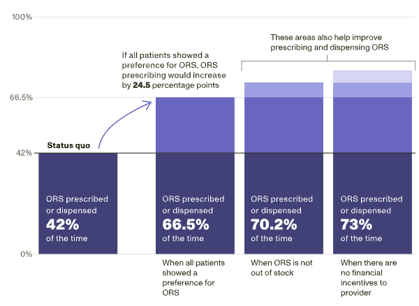 Provider perceptions that patients do not want oral rehydration salts (ORS) are the most important barrier to ORS prescribing. See paragraph below for description of bar chart information.