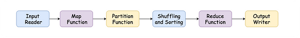 Phases of MapReduce dataflow