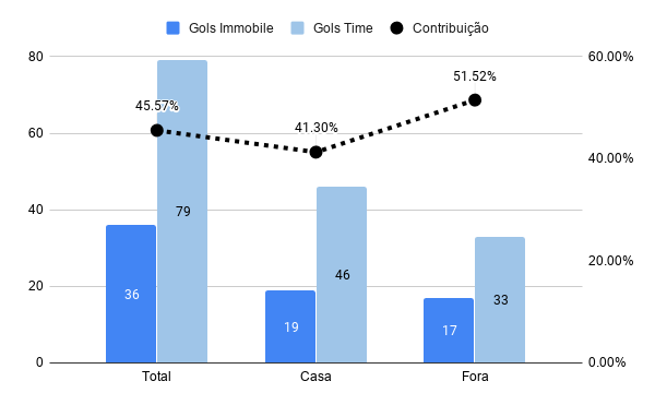 Chart: Immobile goals during the 2019–20 season