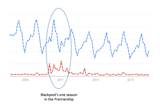 A chart the local council should be looking at. The blue line is internet searches for “Blackpool” the town. The red line is internet searches for “Blackpool FC” the club. Data from [GoogleTrends](https://google.com/trends/explore#q=%2Fm%2F01hvzr%2C%20%2Fm%2F01kj5h&cmpt=q&tz=Etc%2FGMT)