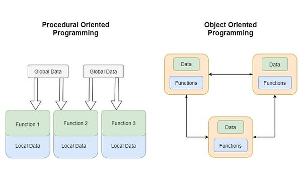 object-oriented programming vs procedural programming