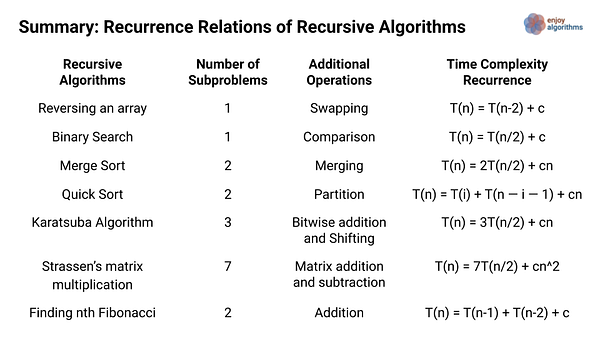 recurrence relation of popular recursive algorithms