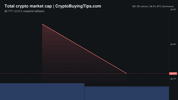 Crypto Market Overview | Liquidity drops, regulatory clarity grows | May 12, 2026