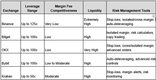 Best Low-Fee Crypto Margin Trading Platforms for 2026