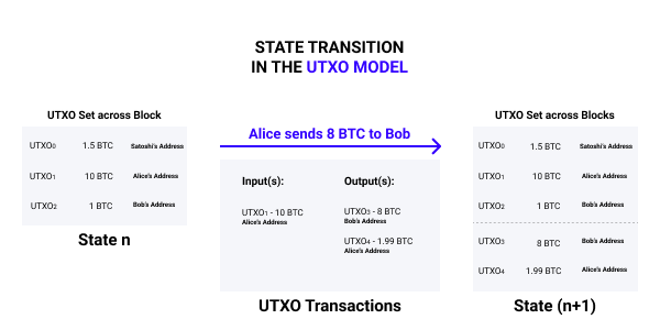 UXTO Model의 State Transition