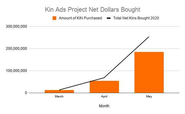 Demand For Kin Created With Advertising Revenue