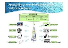 Membrane Technology Market - Global and North America Industry Analysis, Size, Share, Growth, Trends and Forecast 2018 - 2023 1