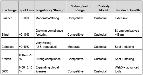 How to Stake Crypto Safely on Popular Platforms (2026)