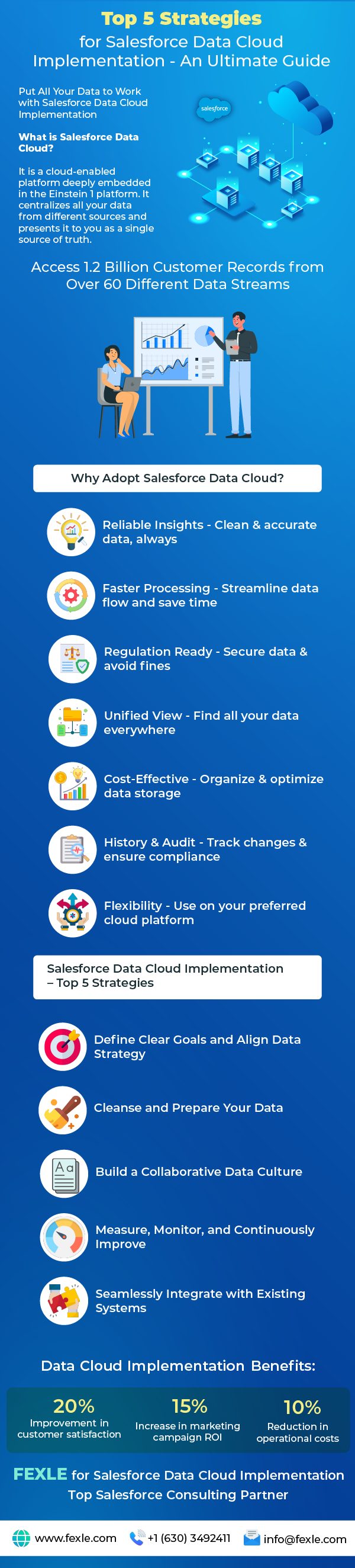 Unleash the Power of Unified Data with FEXLE’s Data Cloud Implementation