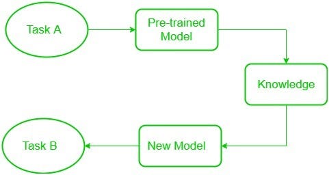 The idea of transfer learning has really made it easier for data scientist / AI Engineers to work…