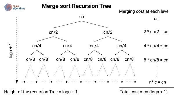 recursion tree diagram of the merge sort