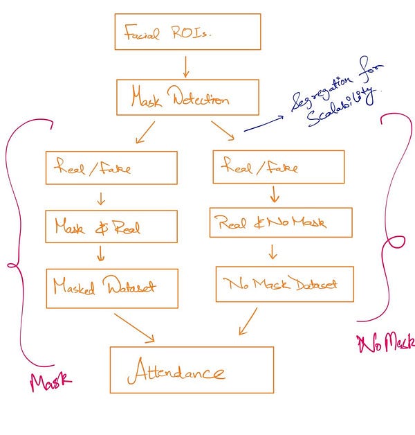 EyeAttend – Facial Recognition based Attendance System from scratch.