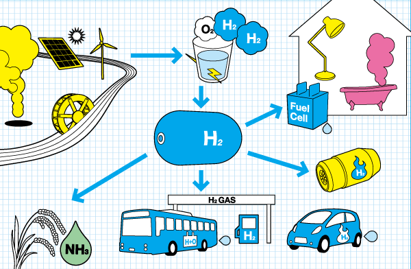 Greener introduction to Environment From Fuel cells