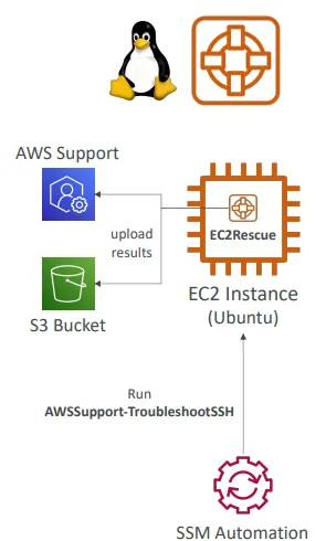 Amazon EC2 Rescue Tool