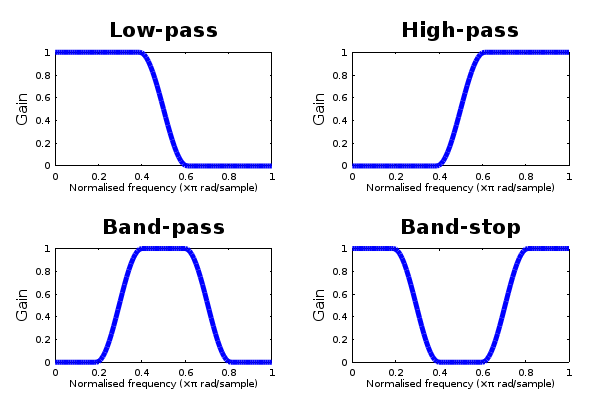 Series of graphs showing the frequency-response of different types of filters