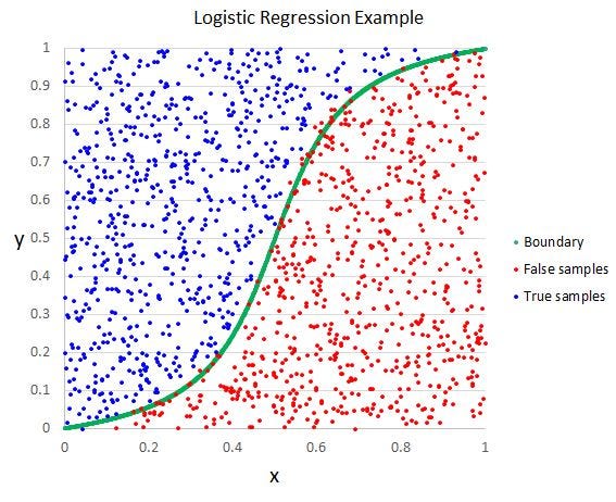 How Logistic Regression Works — Under the Hood