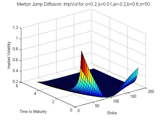From Diffusion to Jumps: Lévy Model in Finance