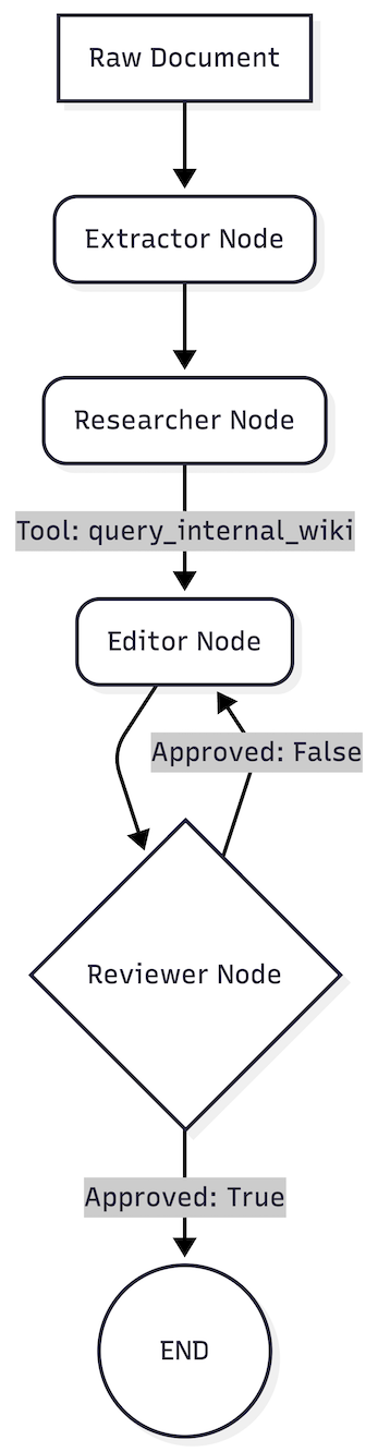 Building a Multi-Agent Self-Correcting Workflow with LangGraph and Gemini