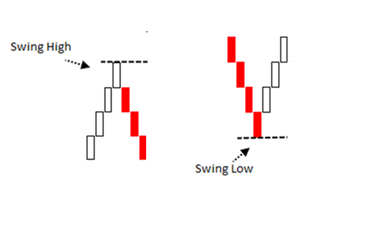 Swing Highs and Swing Lows: The Hidden Map Professional Traders Use Daily