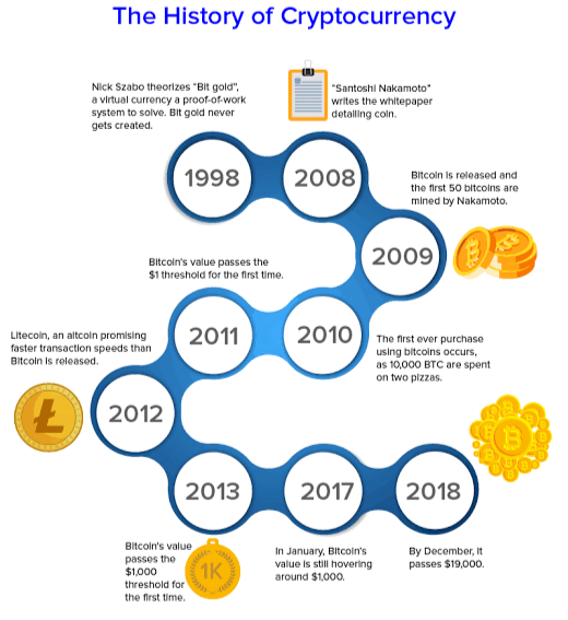 Origin of Cryptocurrency: Revolutionary Concept