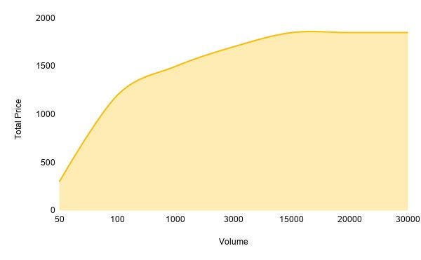 Diminishing returns cost of packaging graph