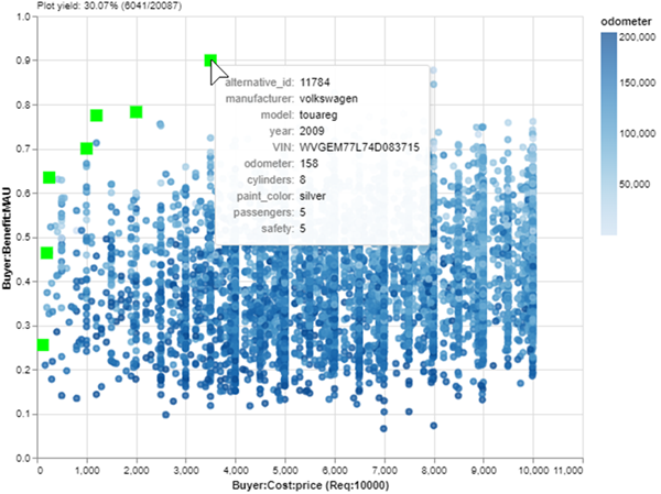 The previous tradespace, now filtered to exclude white cars. The yield indicator has reduced to ~30%. A new Pareto set is highlighted in green.