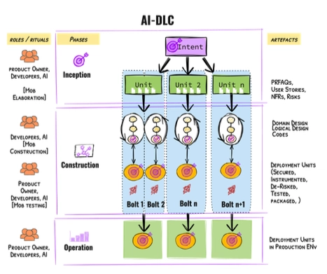AI-Driven Development Lifecycle (AI-DLC)