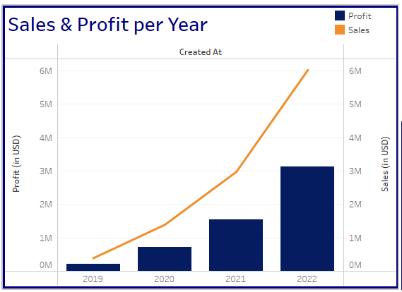 PROJECT — E-Commerce Sale Performance