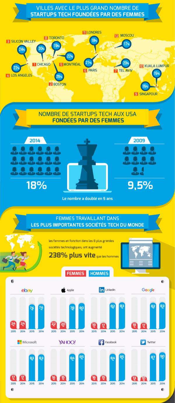 Les femmes dans la tech