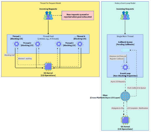 How Node.js handles concurrency (without threads)