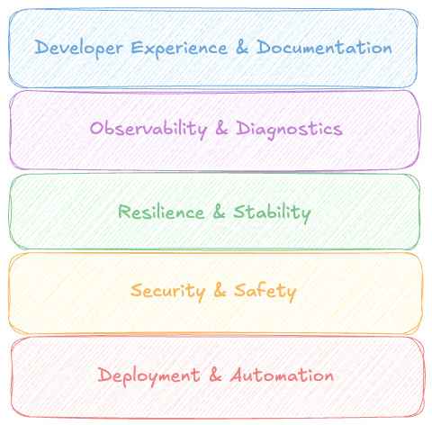 Building “Production-Grade” APIs in .NET