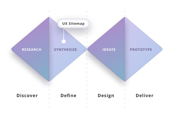 A diagram of the UX double diamond design process