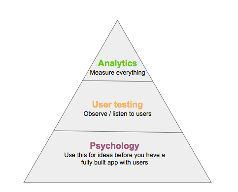Credit: @naja2183 on https://medium.com/product-meetups-in-sf/how-to-increase-mobile-engagement-with-science-4d5c1191f159#.g24a3howr