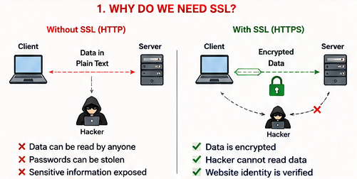 SSL Certificates : How they work