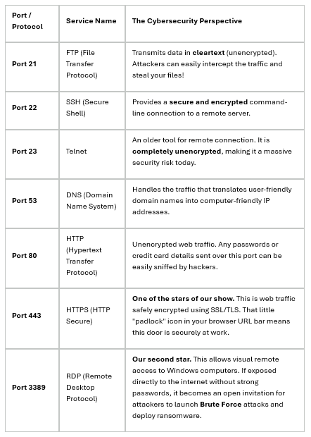 The Hidden Doors of the Internet: Most Commonly Used Ports and Cybersecurity (Day 3-5)