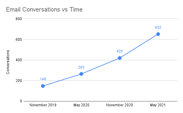 A line chart showing the increase in email conversations for individual months ranging from November 2019 to May 2021. November 2021 starts with 148 and May 2021 reached 652.