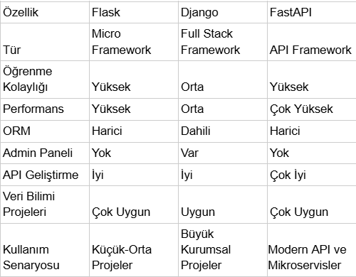 Flask’ın Temelleri ve CSV Verilerinin Web Uygulamalarında Kullanımı