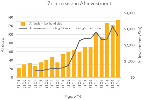 Investissement 7 fois plus élevé IA