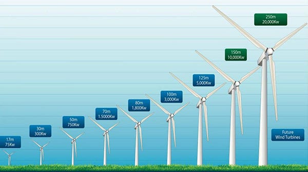Amount of energy wind turbines produce