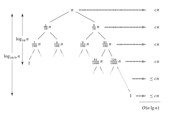 Quick sort average case analysis using recursion tree method