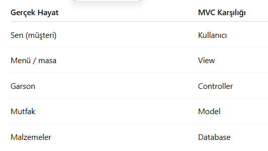 ASP.NET MVC Nedir? MVC Mantığını Restoran Örneğiyle Çok Basit Anlamak