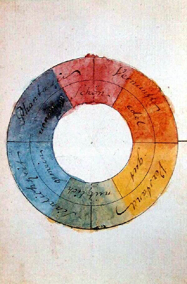 A drawing of a color wheel with red, yellow, green, blue, violet and magenta with German words written over each color.