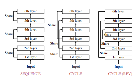 Maximizing Efficiency: Parameter Sharing