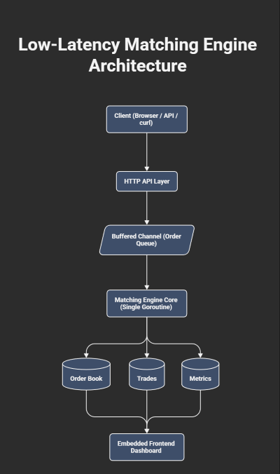 I Built a Low-Latency Trading Engine in Go — Here’s What Most Engineers Miss