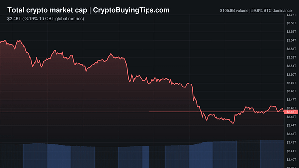 Crypto Market Overview | Leveraged sell-off dominates crypto | May 28, 2026